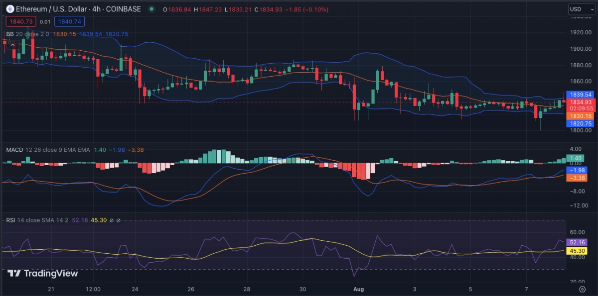 以太坊今日（ETH）价格分析8月8日