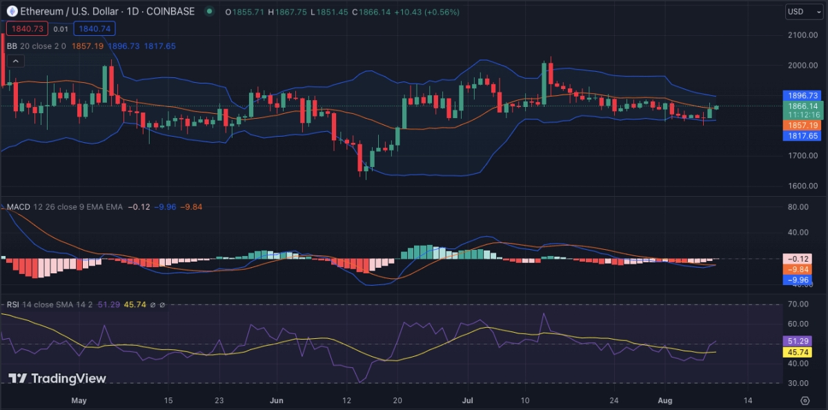 以太坊今日（ETH）价格分析8月9日