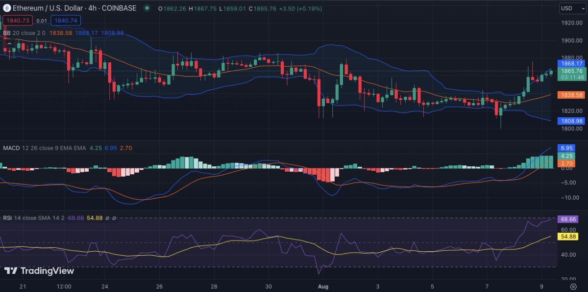 以太坊今日（ETH）价格分析8月9日