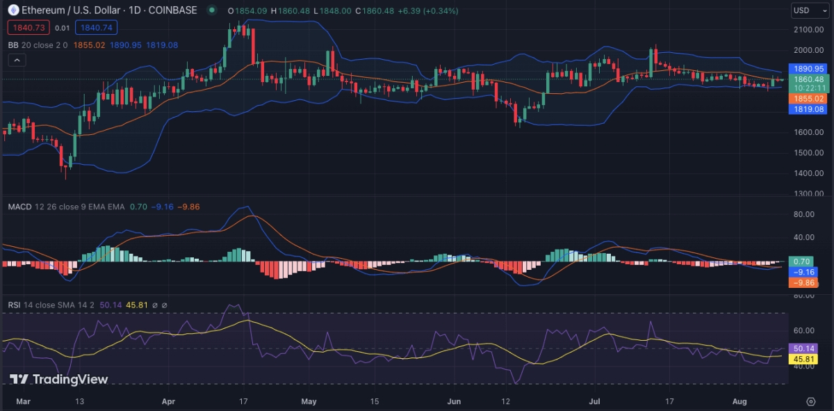 以太坊今日（ETH）价格分析8月10日