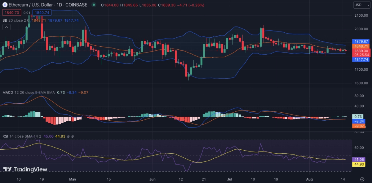 以太坊今日（ETH）价格分析8月15日