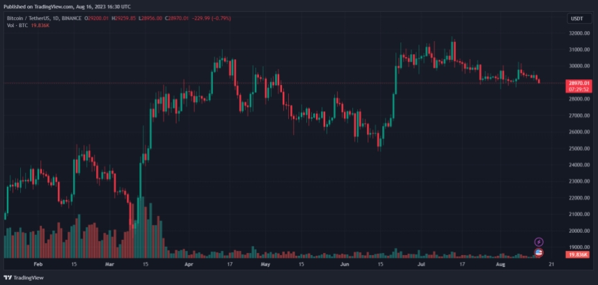 为什么比特币可能很快就会远离30,000美元！