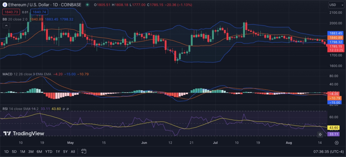 以太坊今日（ETH）价格分析8月17日