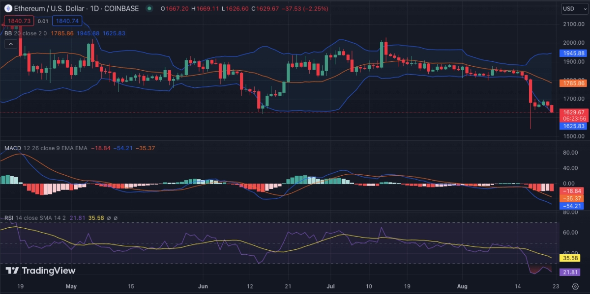 以太坊今日（ETH）价格分析8月22日