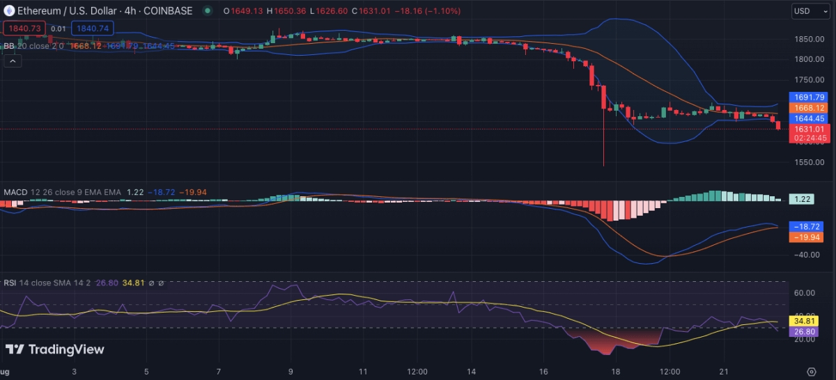 以太坊今日（ETH）价格分析8月22日