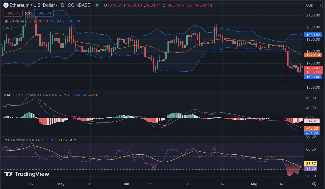 以太坊今日（ETH）价格分析8月27日