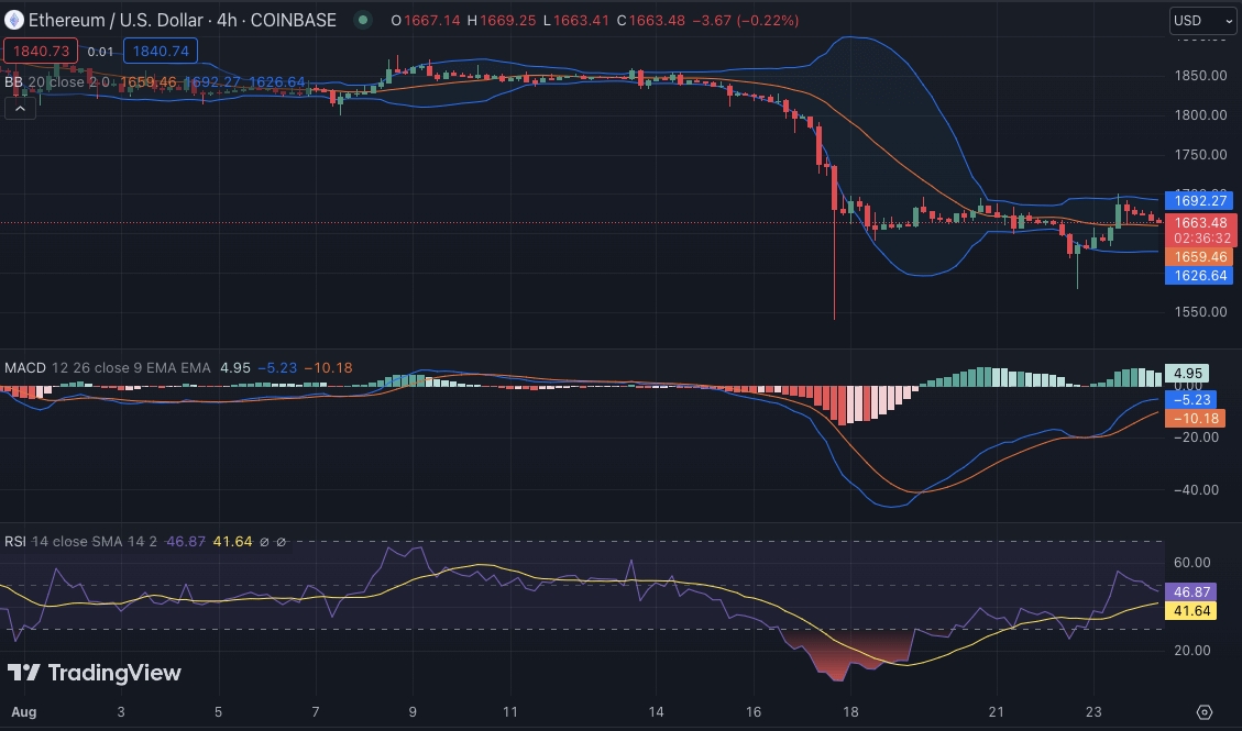 以太坊今日（ETH）价格分析8月24日