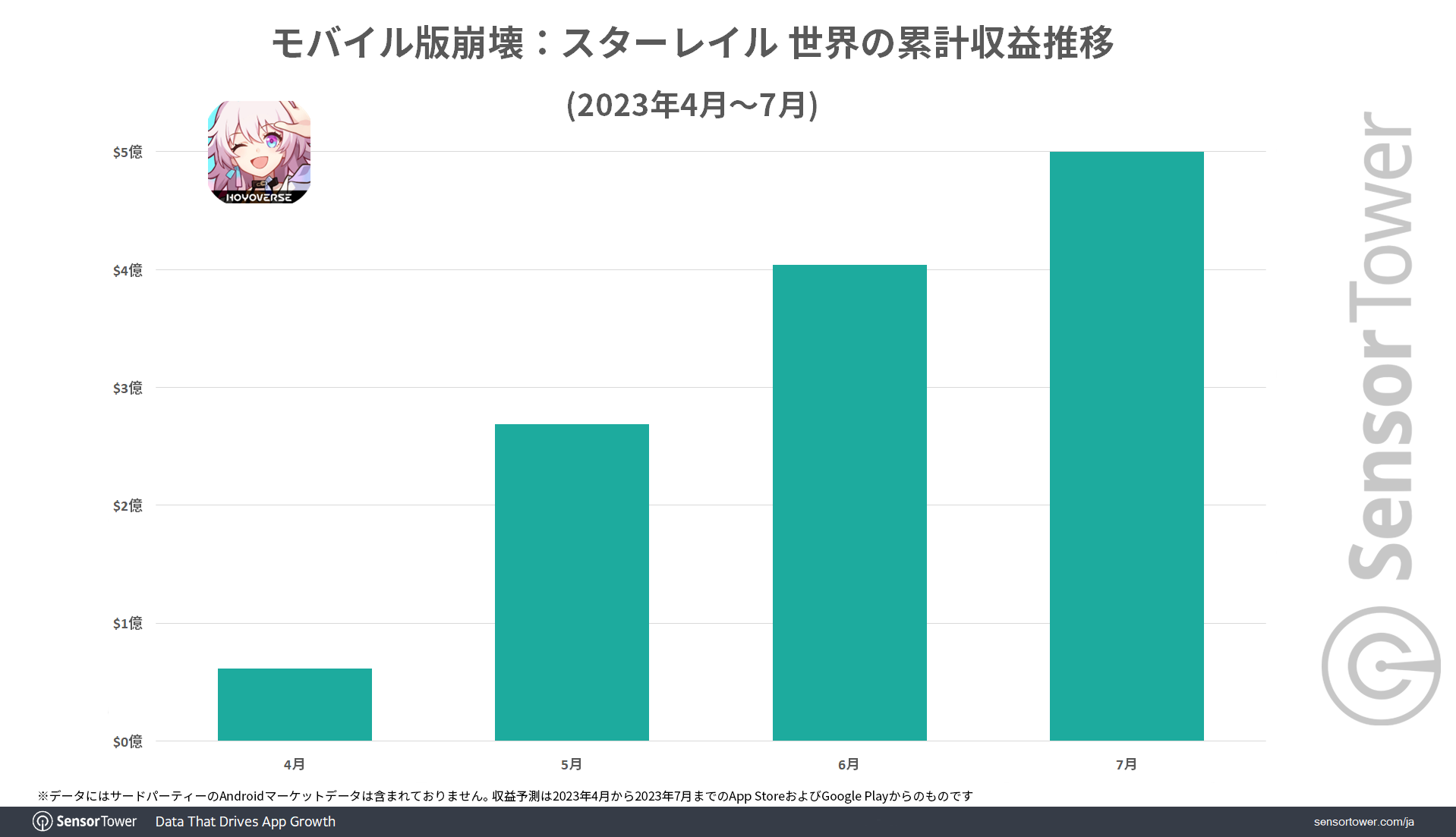 《崩坏：星穹铁道》上线三个月全球总营收达5亿美元！