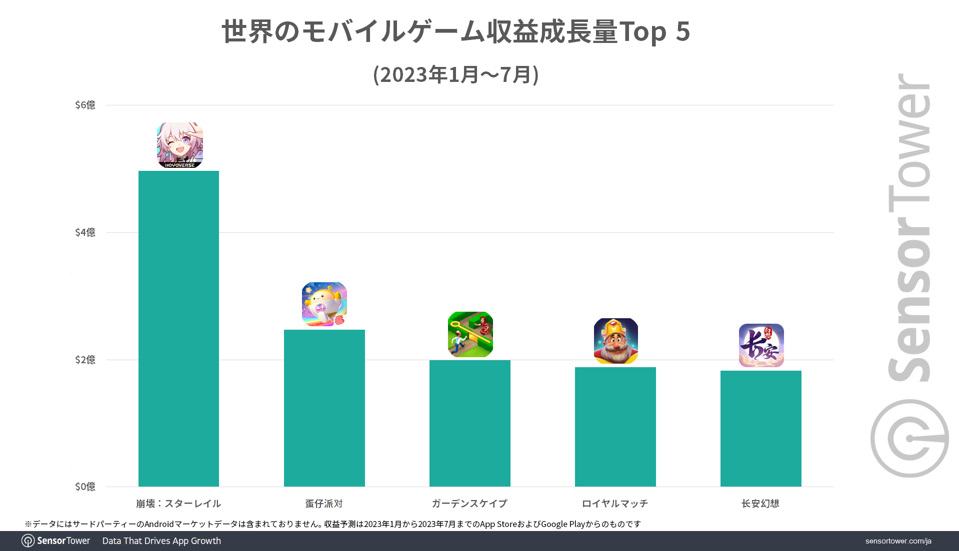 《崩坏：星穹铁道》上线三个月全球总营收达5亿美元！