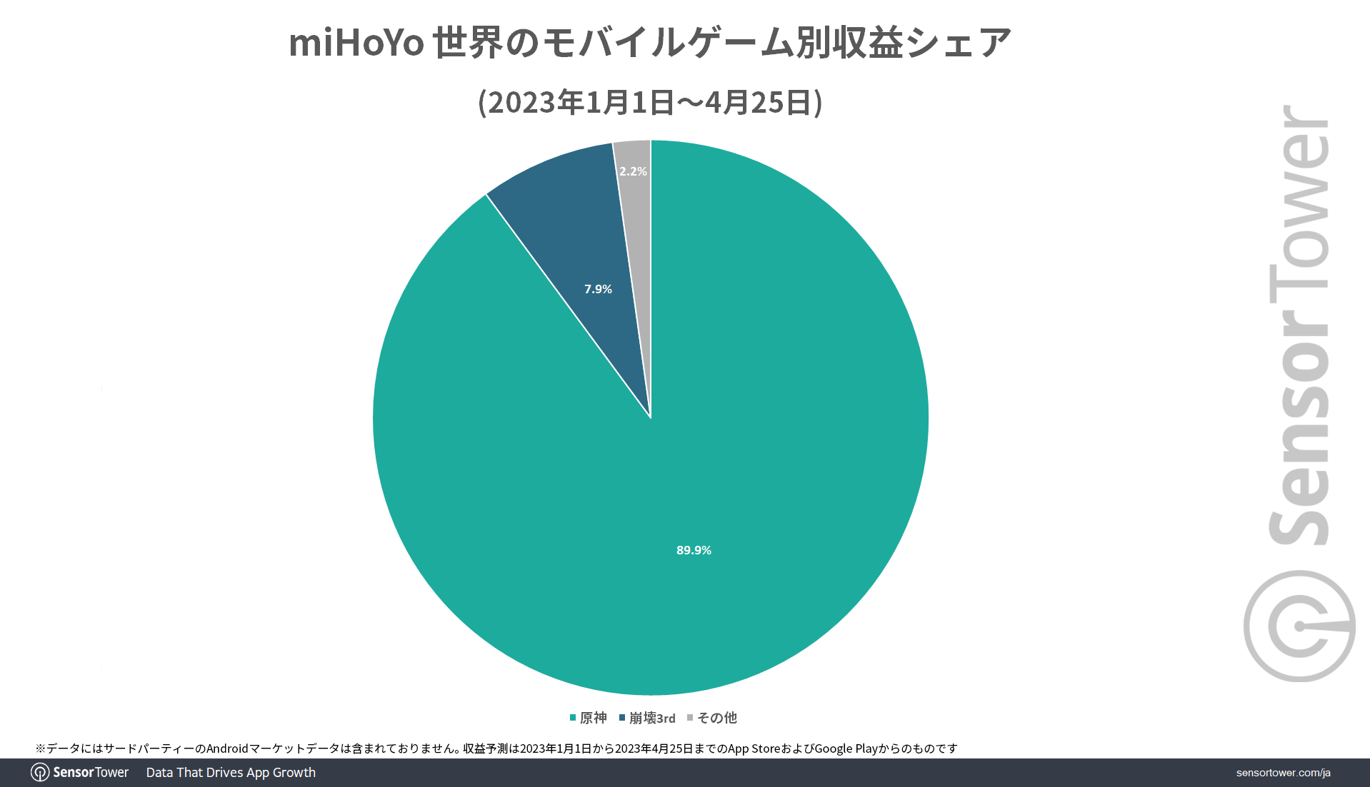 《崩坏：星穹铁道》上线三个月全球总营收达5亿美元！