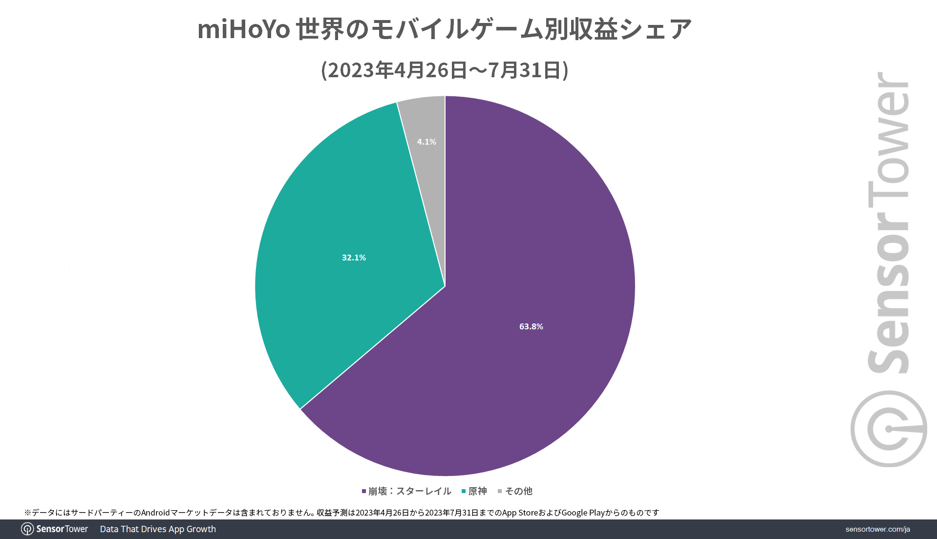 《崩坏：星穹铁道》上线三个月全球总营收达5亿美元！