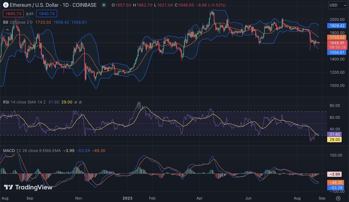 以太坊今日（ETH）价格分析8月28日