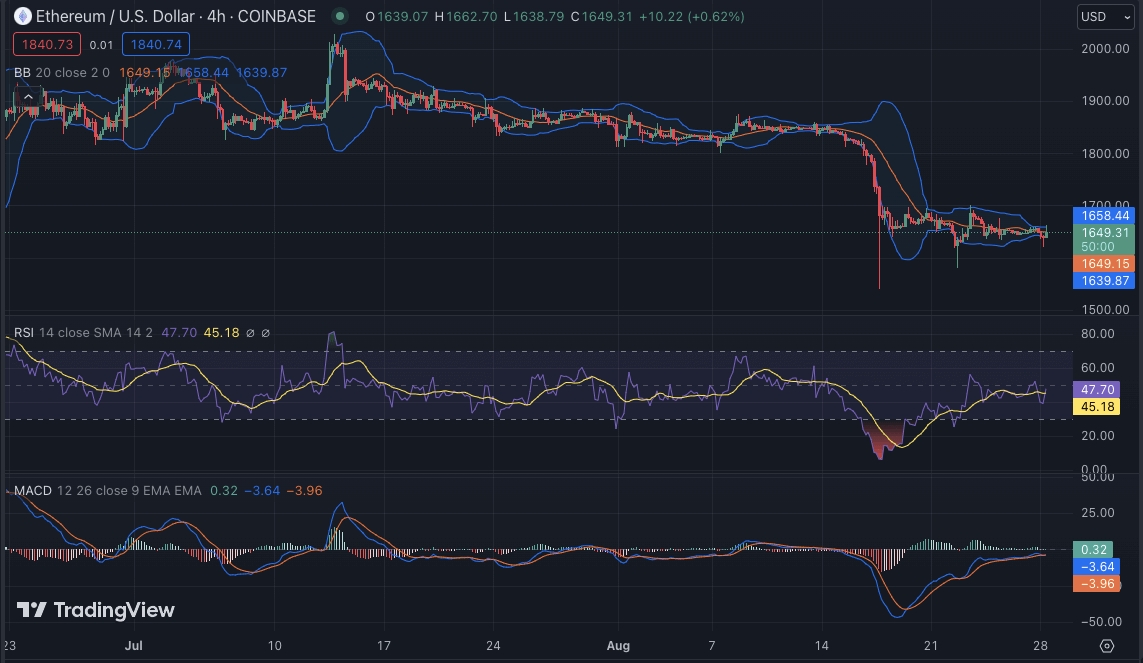 以太坊今日（ETH）价格分析8月30日