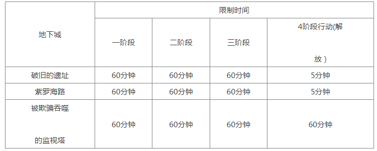 dnf幽暗岛地下城玩法规则