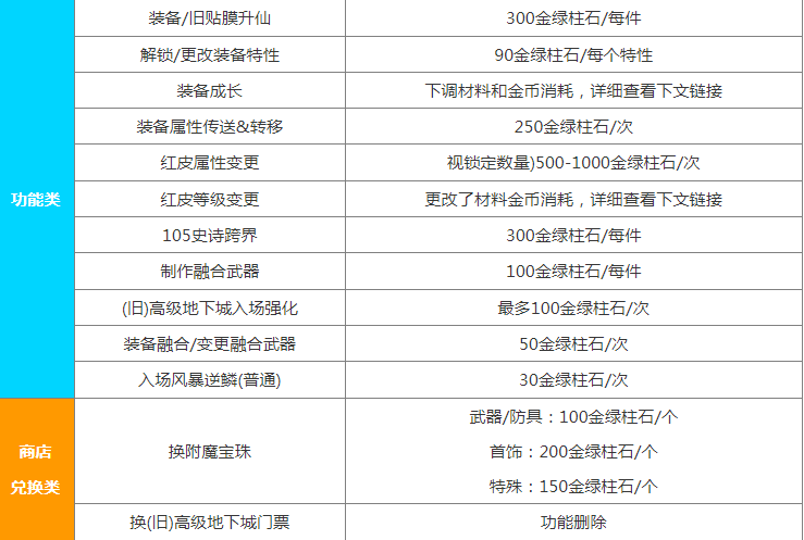 dnf金绿柱石怎么获得