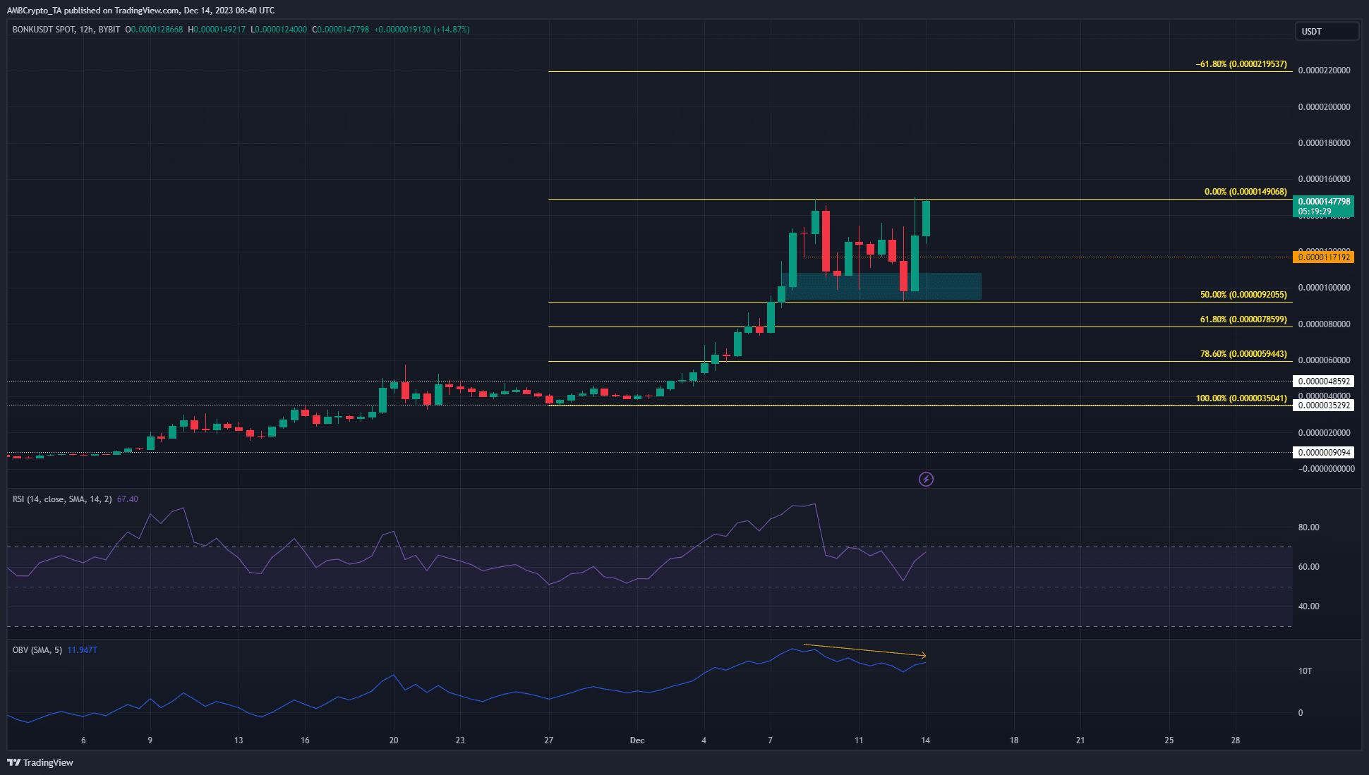 Bonk币：它会成为下一个大型加密货币吗？