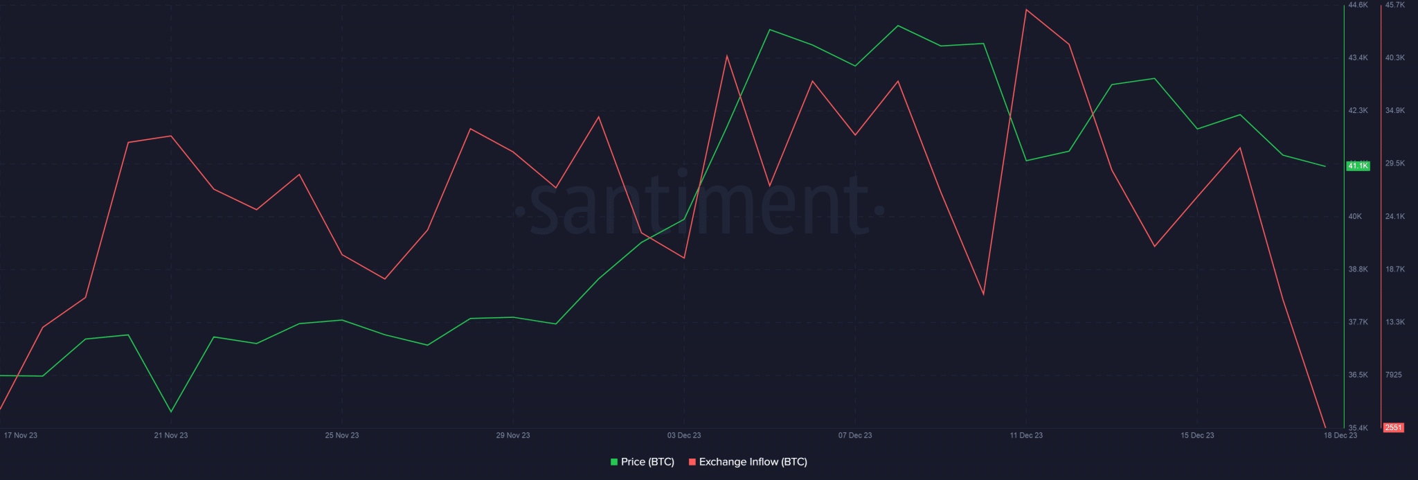 交易量大幅下降！比特币（BTC）上周末跌破42,000美元 未来走势如何？