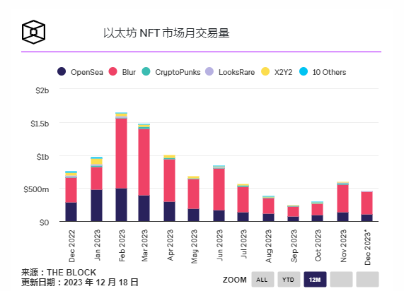 有哪些不同的NFT市场？NFT市场的类型