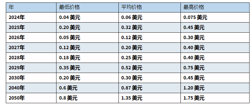 价格分析：2024年唯链（VET）价格能冲到0.08美元吗？