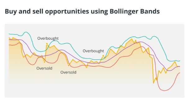 如果在加密货币交易中灵活利用布林线分析指标?
