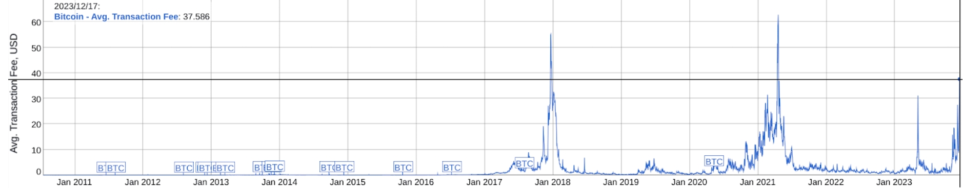 图表分析：比特币和以太坊在12月18日的下跌趋势