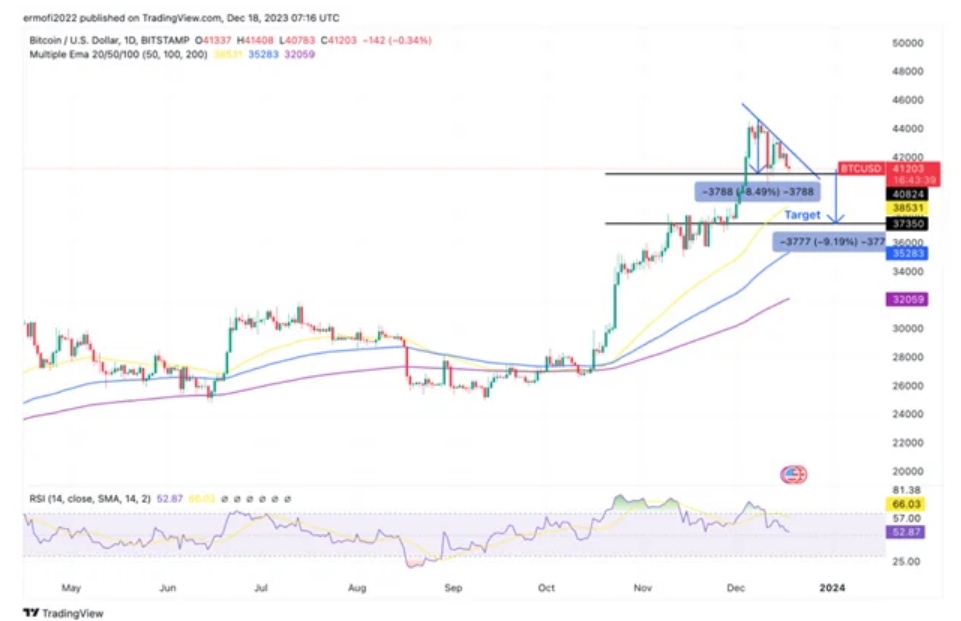 加密货币分析：比特币价格（BTC） 面临降低至37k美元的风险