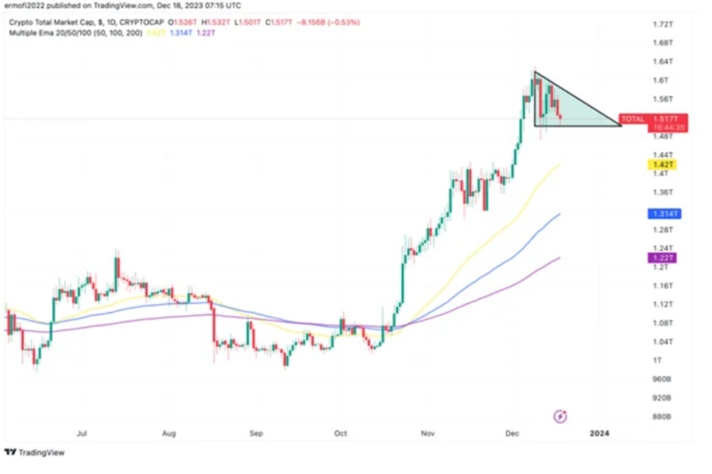 加密货币分析：比特币价格（BTC） 面临降低至37k美元的风险