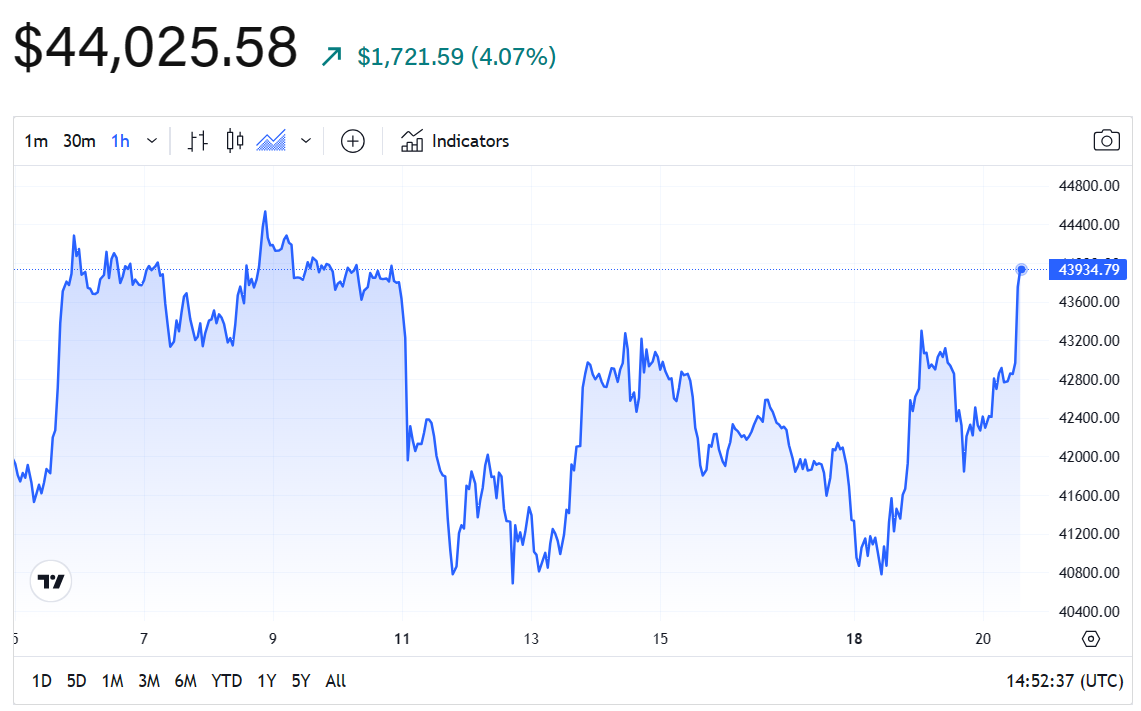 比特币突破44,000美元！可能面临大规模抛售风险