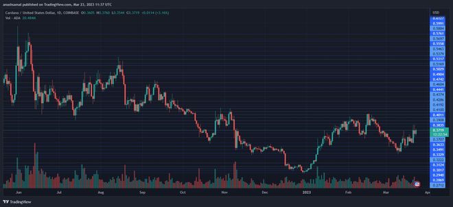 卡尔达诺(ADA)一周内上涨了34%以上，未来将涨至1美元？