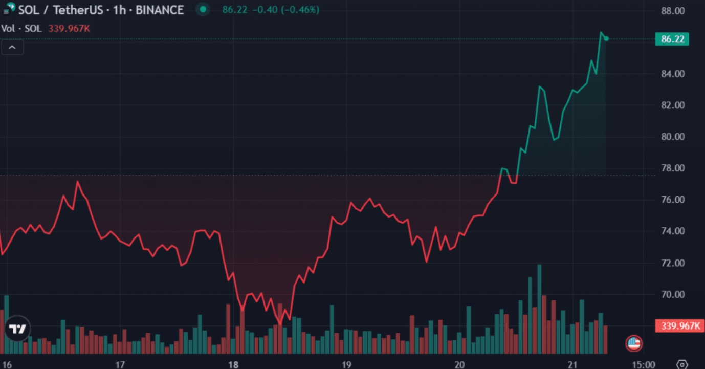 2023年索拉纳（SOL）价格600% 的年度反弹：成为第五大加密货币