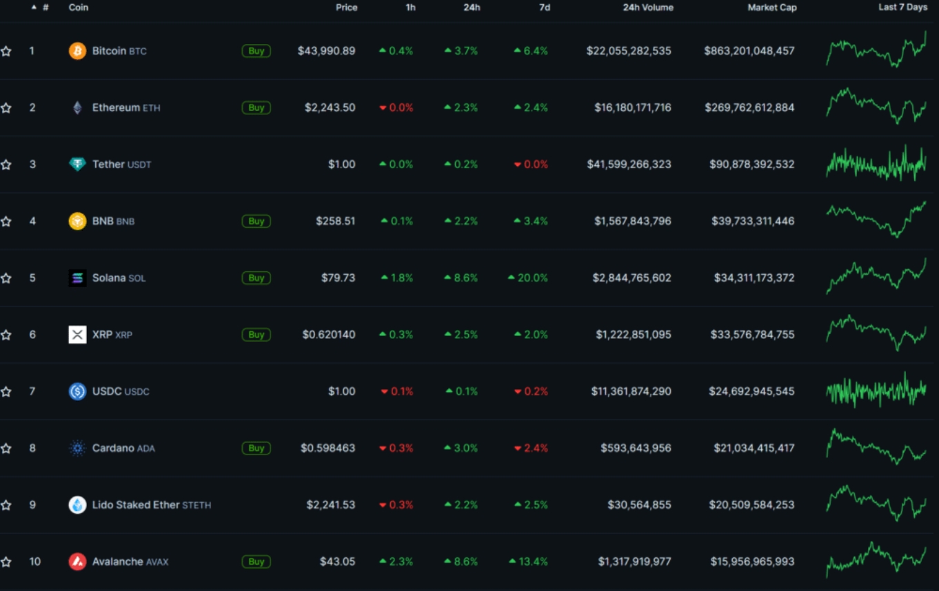 索拉纳（Solana）在市值上超过Ripple的XRP：SOL上涨了9%