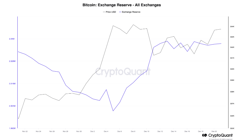 在过去一周内，狗狗币（DOGE）交易量增长了31%