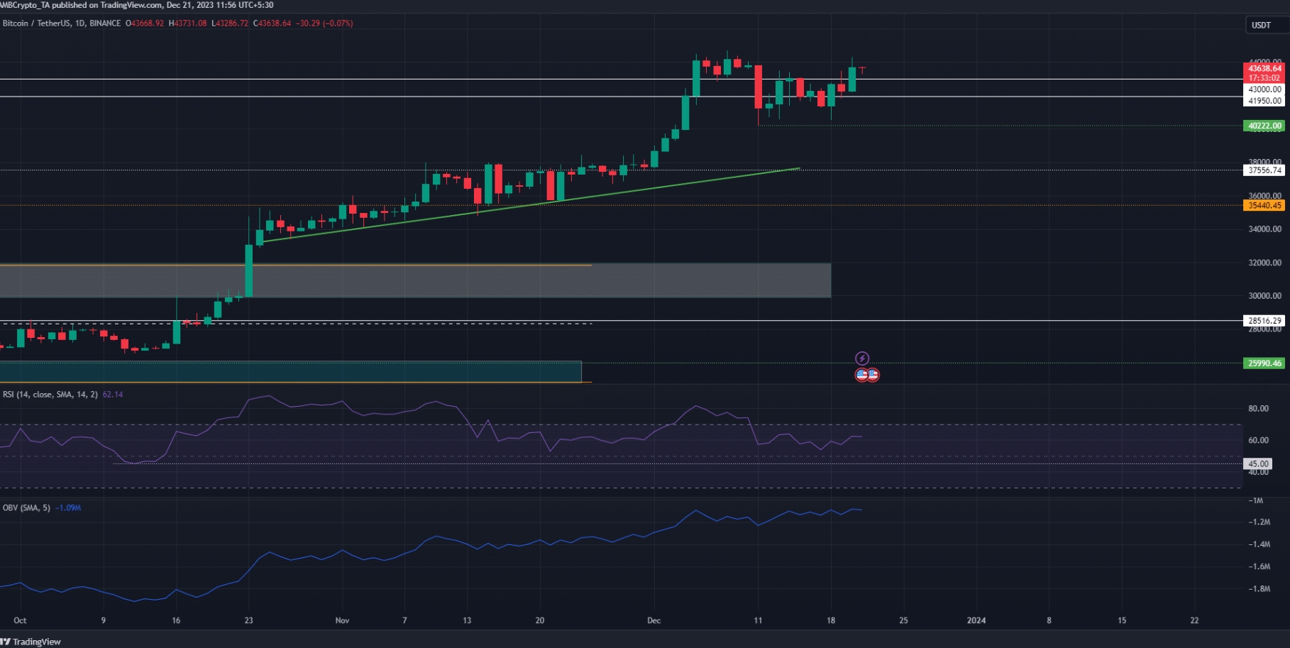 比特币：RSI指标对BTC价格未来趋势有何理解？