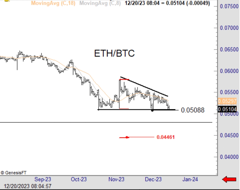 分析师：以太坊与比特币（ETH/BTC ）趋势终于触底了吗？