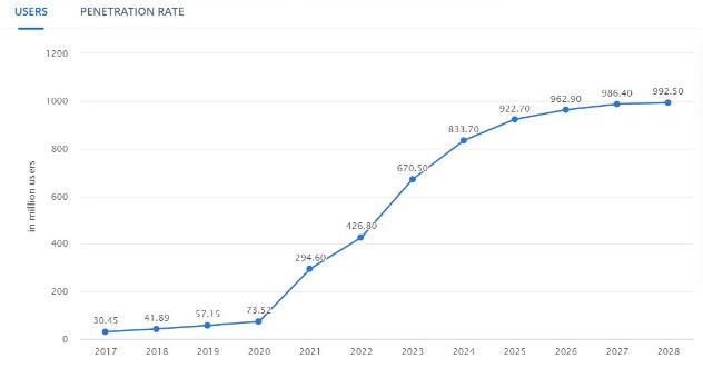 分析师：2024年加密用户将达到近10亿