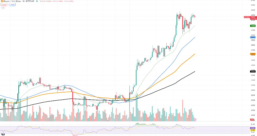 比特币（BTC）近期大幅上升，打破预期，未来是否能保持住这个势头？