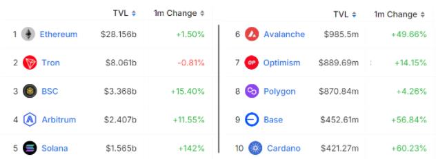 BNB（币安币）连锁活动激增价格反弹11%