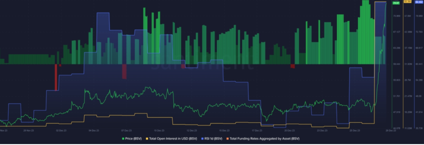 比特币SV（BSV）上涨66%：达到21个月内高点