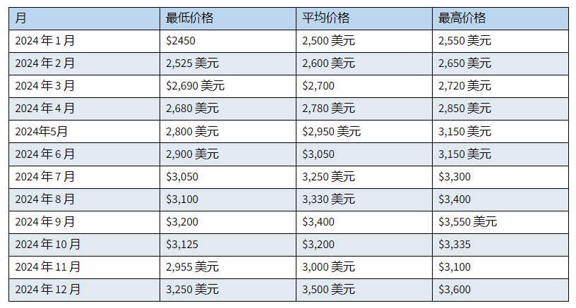 2024年以太坊ETH价格很快会达到3,500美元吗？