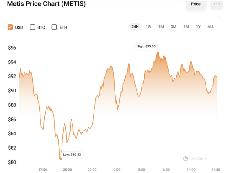 MetisDAO基金会交易激增：METIS价值在一个月内飙升426%