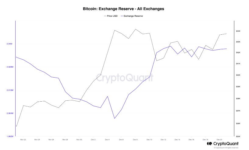 链上指标表明BTC的外汇储备略有回升，但未来可能会价格下跌