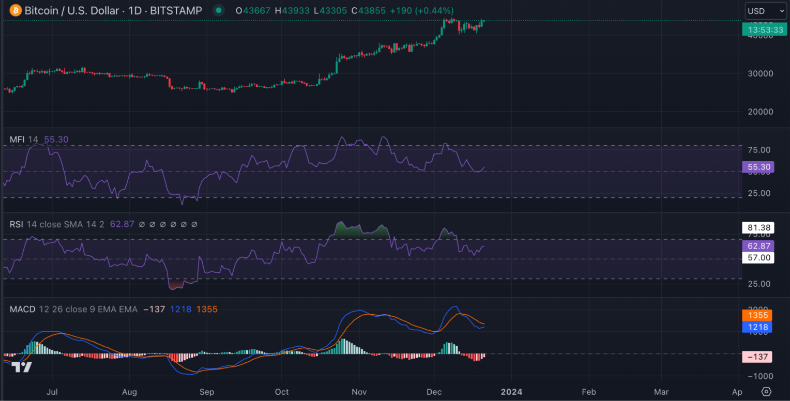 链上指标表明BTC的外汇储备略有回升，但未来可能会价格下跌