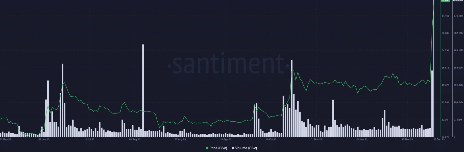 比特币SV在24小时内飙升63%，年初至今创下新高