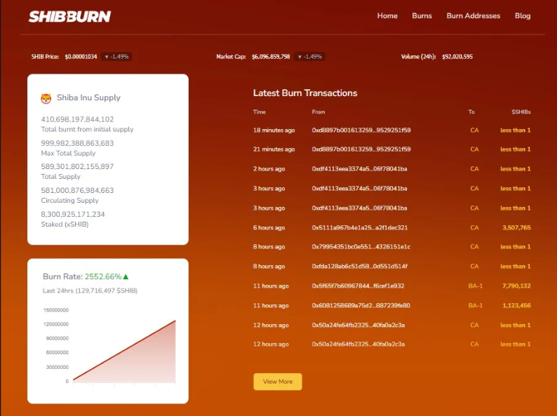 柴犬币(SHIB)的燃烧率跃升2555%，价格会随之上涨吗？