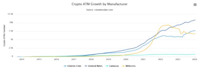 比特币ATM2024年初的安装量下降11%