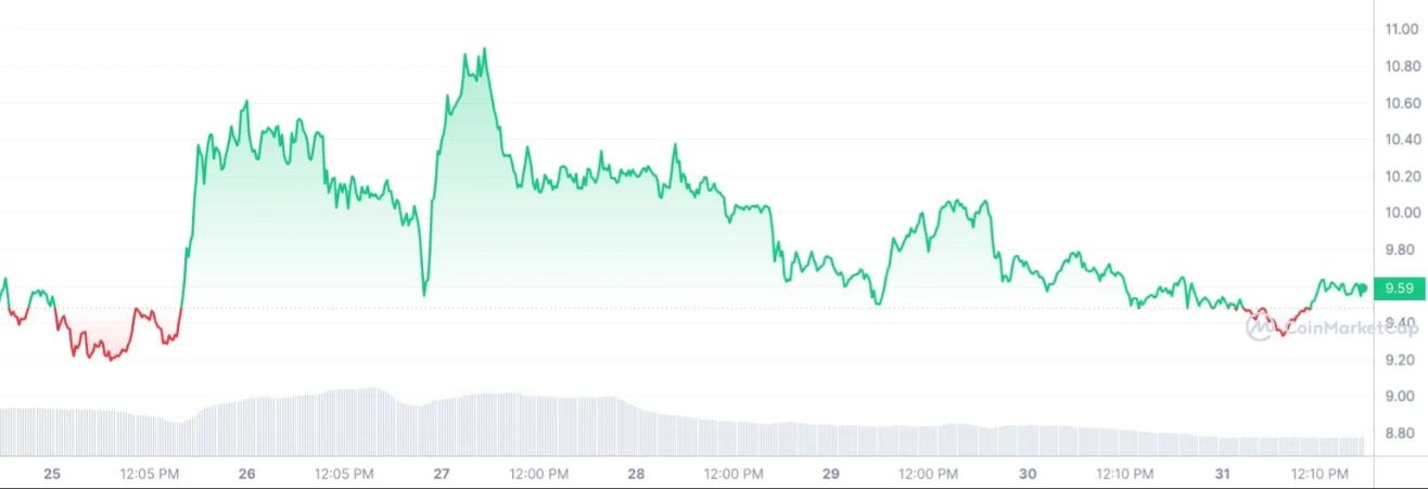 下一个索拉纳？“Solana杀手”Aptos(APT)用户数量激增43%