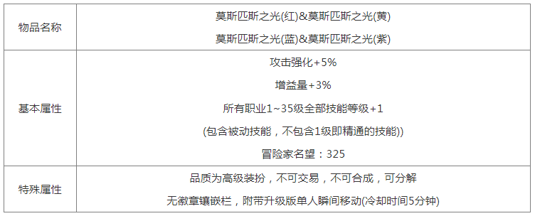 dnf2024年春节礼包光环外观、属性一览