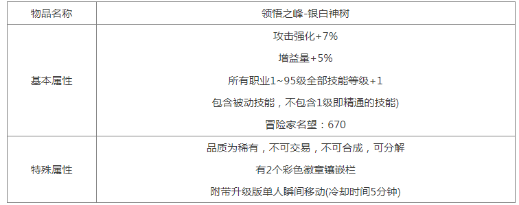 dnf2024年春节礼包光环外观、属性一览