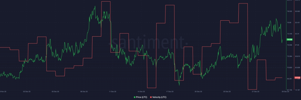 莱特币（LTC）：进入2024年，投资者需要了解的内容