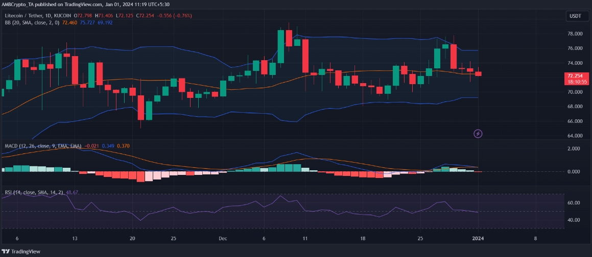 分析师：莱特币（LTC）2024年的预测价格为72美元